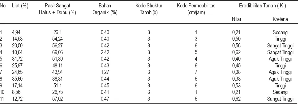 Tabel 1. Erosivitas Hujan (R)di DAS Koloh Pasiran.