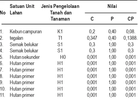 Tabel 3.Nilai Faktor Panjang dan Kemiringan Lereng di DAS Koloh Pasiran.