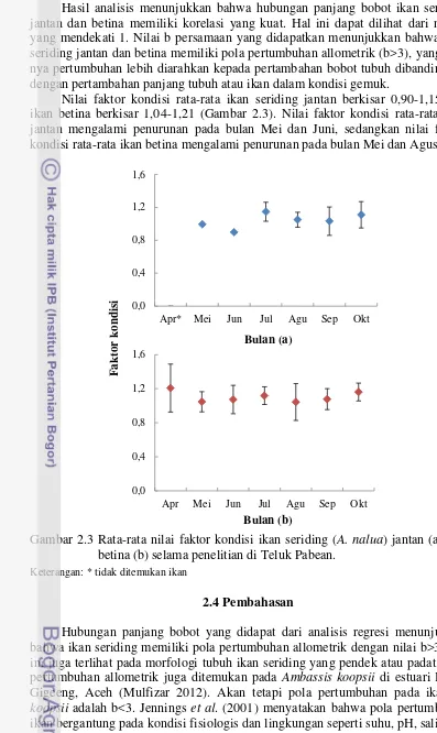 Gambar 2.3 Rata-rata nilai faktor kondisi ikan seriding (A. nalua) jantan (a) dan 