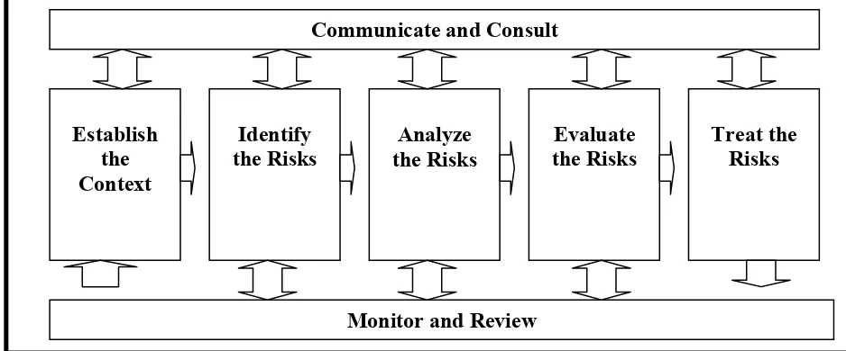 Figure 2. 1: Risk Management Process (AS/NZ 4360,2004) 