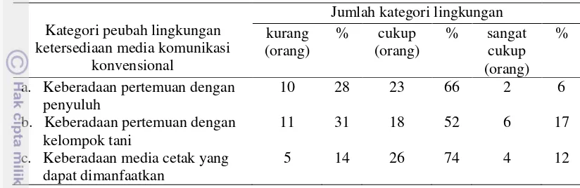 Tabel 8. Sebaran petani berdasarkan kategori peubah lingkungan ketersediaan 