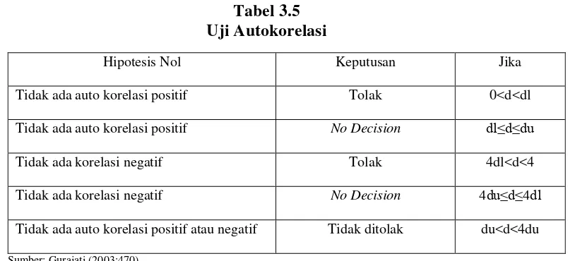 Tabel 3.5 Uji Autokorelasi 