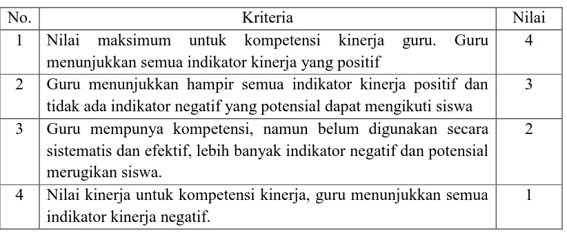 Tabel 3.6 Kriteria Penilaian Indokator Kinerja 