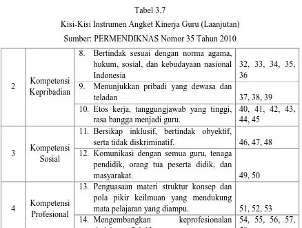 Tabel 3.7 Kisi-Kisi Instrumen Angket Kinerja Guru (Laanjutan) 