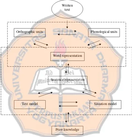 Figure 2.1. Model of the Reading Comprehension Process 