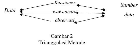 Gambar 2 Trianggulasi Metode 