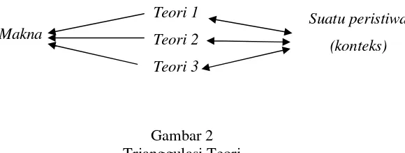 Gambar 2 Trianggulasi Teori 