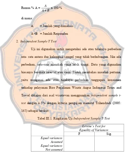 Tabel III.1. Ringkasan Uji Independent Sample T-Test 