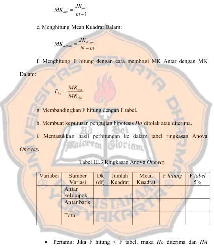 Tabel III.3 Ringkasan Anova Oneway 
