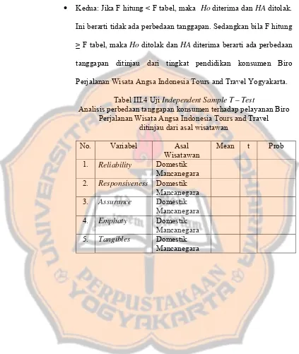 Tabel III.4 Uji Independent Sample T – Test 