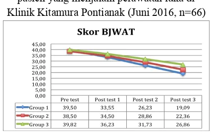 Grafik 1.3 Deskriptif statistik skor BJWAT 