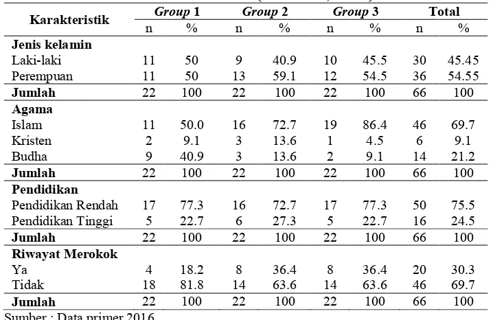 Tabel 4.1. Distribusi Frekuensi Karakteristik Responden Berdasarkan Jenis Kelamin, Agama, Pendidikan dan Riwayat Merokok  di Klinik Kitamura Pontianak (Juni 2016, n=66) 