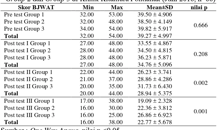 Tabel 4.6 Hasil uji beda Skor Kaki Diabetik dengan teknik GroupBJWAT terhadap Penyembuhan Ulkus Showering tekanan 15 Psi antara Group 1,  2 dan Group 3 di Klinik Kitamura Pontianak (Juni 2016, n=66) Skor BJWAT Min Max Mean±SD nilai p 
