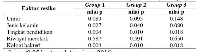 Tabel 4.7 Hasil Analisa Bivariat Karakteristik Responden  Terhadap Skor BJWAT di Klinik Kitamura Pontianak (Juni 2016, n=66) 
