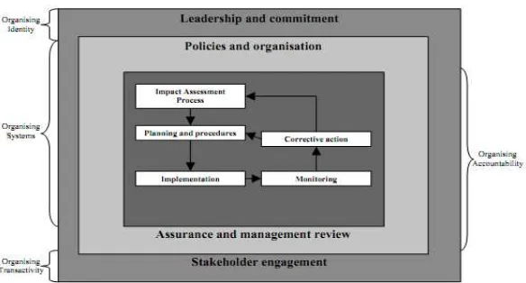 Gambar 2.1 Model Manajemen CSR Industri EkstraktifSumber : Jonker dan De Witte (2006)