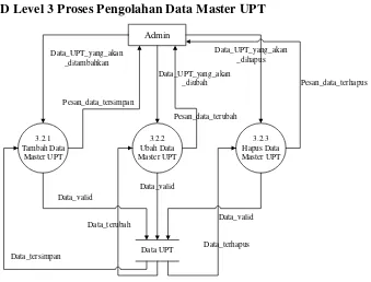 Gambar III-16 DFD Level 3 Proses Pengolahan Data Master Alat 