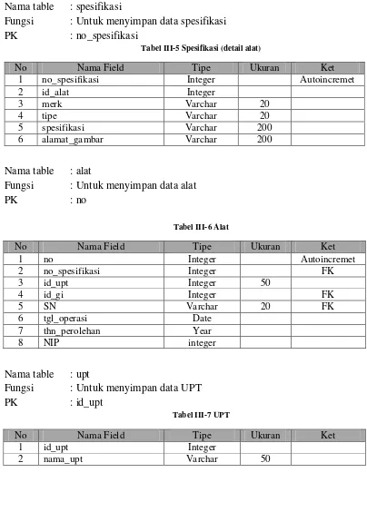 Tabel III-5 Spesifikasi (detail alat) 