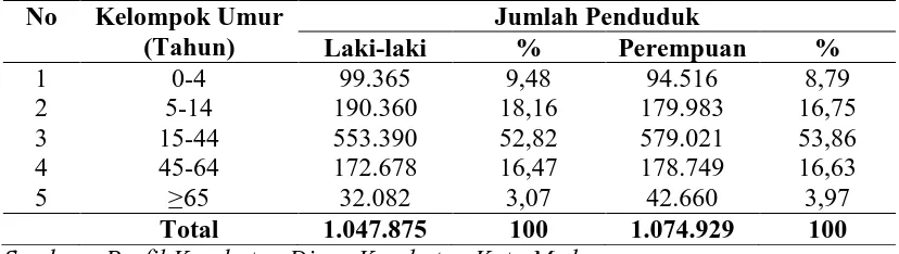 Tabel 4.1. Distribusi Frekuensi Penduduk Berdasarkan Kelompok Umur dan Jenis Kelamin di Kota Medan Tahun 2013 