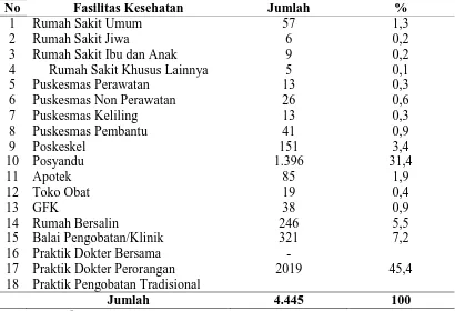 Tabel 4.2. Distribusi Sarana Pelayanan Kesehatan di Kota Medan Tahun 2013  