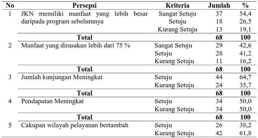 Tabel 4.3. Distribusi Responden Menurut Uraian tentang  Manfaat sebagai Provider Swasta BPJS Kesehatan di Kota Medan Tahun 2014 