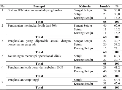 Tabel 4.7. Distribusi Responden Menurut Uraian tentang Profit sebagai Provider Swasta BPJS Kesehatan di Kota Medan Tahun 2014 