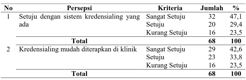 Tabel 4.9. Distribusi Responden Menurut Uraian tentang  Kredensialing sebagai Provider Swasta BPJS Kesehatan di Kota Medan Tahun 2014 