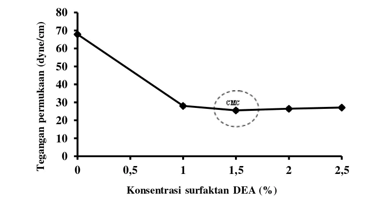 Gambar 4 Pengaruh konsentrasi surfaktan DEA terhadap tegangan permukaan  