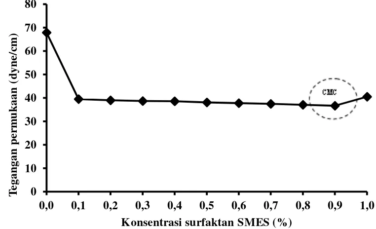 Gambar 5 Pengaruh konsentrasi surfaktan SMES terhadap tegangan permukaan  