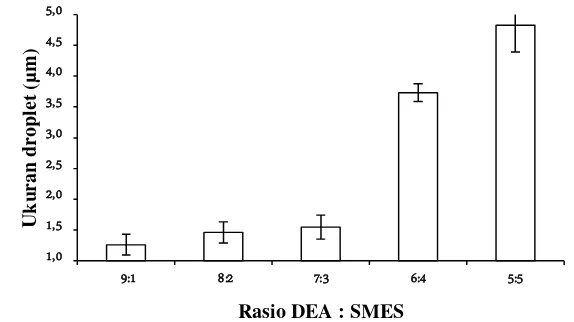 Gambar 10 Pengaruh rasio DEA : SMES terhadap ukuran droplet  