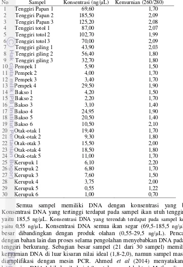 Tabel 5 Konsentrasi dan kemurnian DNA sampel 