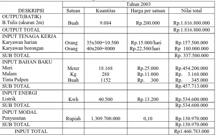 Tabel 4.1 Data Output Dan Input Perusahaan Batik “PESISIR” PekalonganTahun 2003 (periode dasar)