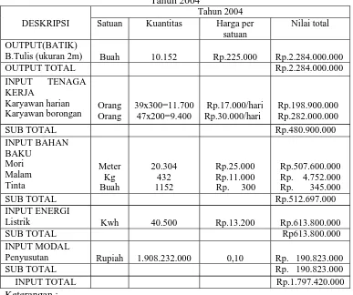 Tabel 4.2 Data Output Dan Input Perusahaan Batik “PESISIR” PekalonganTahun 2004