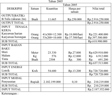 Tabel 4.3 Data Output Dan Input Perusahaan Batik “PESISIR” PekalonganTahun 2005