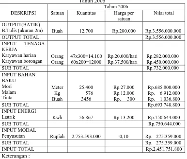 Tabel 4.4 Data Output Dan Input Perusahaan Batik “PESISIR” PekalonganTahun 2006