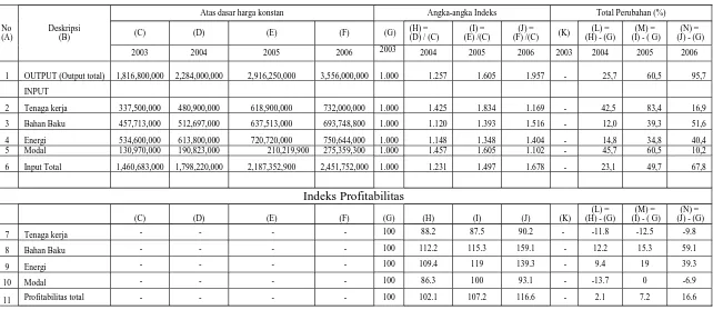 Tabel 4.5 Perhitungan Output-Input Indeks Profitabilitas Pekalongan Selama Tahun 2003 (periode dasar)-2006