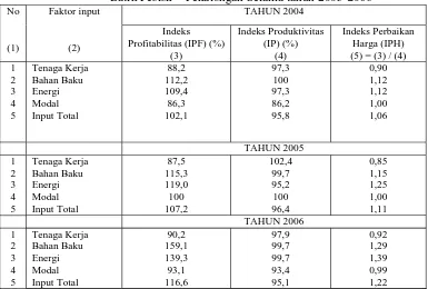 Tabel 4.7 Angka-Angka Indeks Profitabilitas, Indeks Produktivitas danIndeks Perbaikan Harga Dari Berbagai Faktor Input Pada Perusahaan “Batik Pesisir “ Pekalongan Selama tahun 2003-2006Faktor inputTAHUN 2004