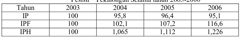 Tabel 4.8 Indeks Profitabilitas (IPF), Indeks Produktivitas (IP)_danIndeks Perbaikan Harga (IPH) dan Input Total Perusahaan “ BatikPesisir “ Pekalongan Selama tahun 2003-2006