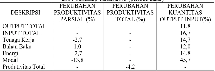 Tabel 4.9 Laporan Perubahan Produktivitas Dan Perubahan KuantitasOutput-Input  Perusahaan “ Batik Pesisir “ Pekalongan pada Tahun2004 Terhadap Tahun 2003 (periode dasar)