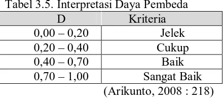 Tabel 3.5. Interpretasi Daya Pembeda D Kriteria 