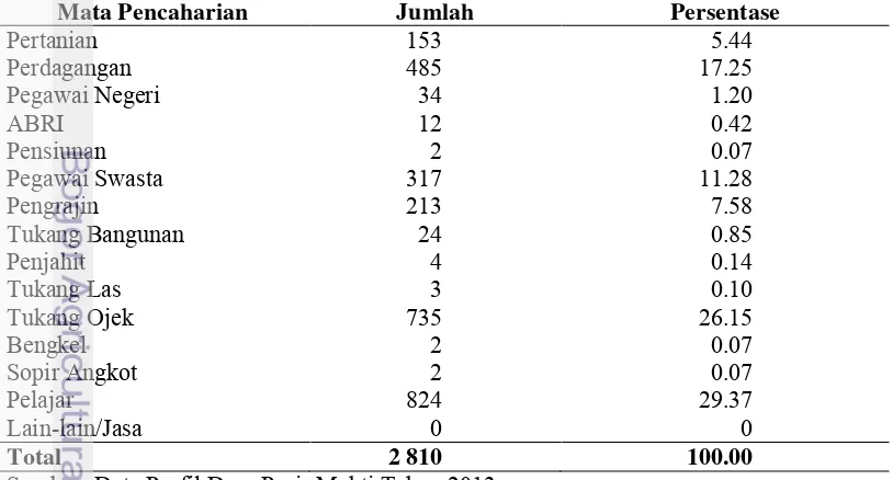 Tabel 3  Jumlah dan persentase penduduk menurut mata pencaharian penduduk 