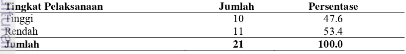 Tabel 9 Jumlah dan persentase responden menurut tingkat partisipasi dalam 