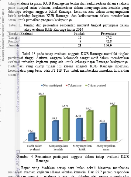 Tabel 11 Jumlah dan persentase responden menurut tingkat partisipasi dalam tahap evaluasi KUB Rancage tahun 2014 