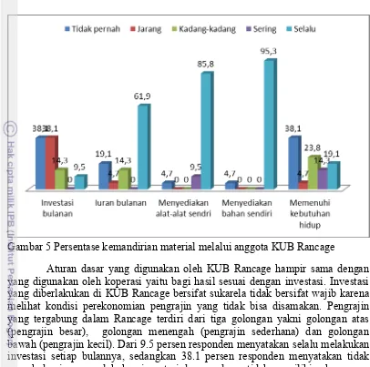 Gambar 5 Persentase kemandirian material melalui anggota KUB Rancage  Aturan dasar yang digunakan oleh KUB Rancage hampir sama dengan yang digunakan oleh koperasi yaitu bagi hasil sesuai dengan investasi