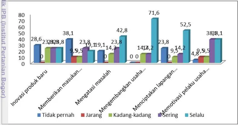 Tabel 14 Jumlah dan persentase responden menurut tingkat kemandirian intelektual KUB Rancage tahun 2014 