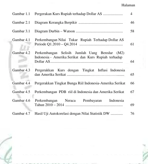 Gambar 1.1Pergerakan Kurs Rupiah terhadap Dollar AS .....................