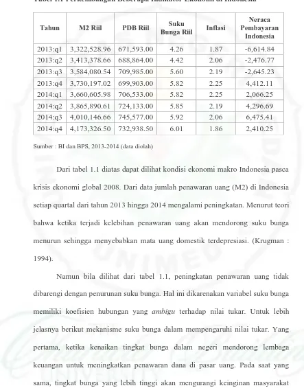 Tabel 1.1 Perkembangan Beberapa Indikator Ekonomi di Indonesia