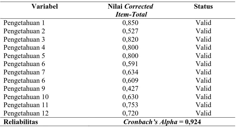 Tabel 3.1  Hasil Uji Validitas dan Reabilitas Butir Instrumen Variabel Independen (Pengetahuan)  