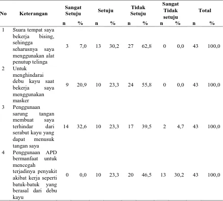 Tabel 4.4 Karakteristik Sikap Karyawan tentang Penggunaan APD  