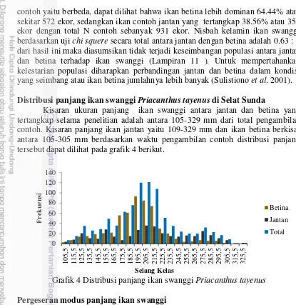 Grafik 4 Distribusi panjang ikan swanggi Priacanthus tayenus 