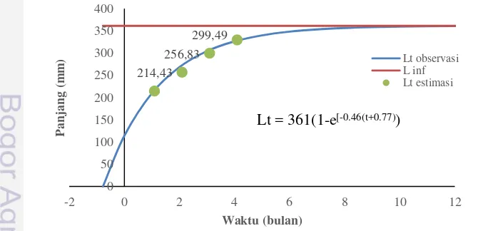 Tabel 3 Parameter pertumbuhan ikan swanggi  Priacanthus tayenus 